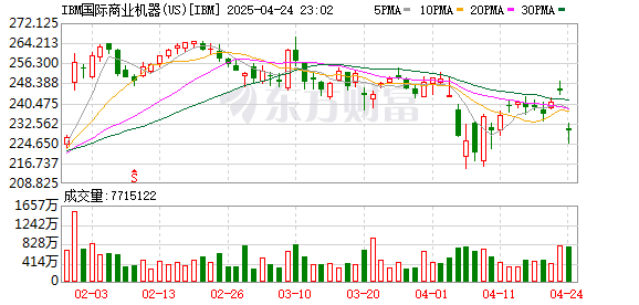 镕盛配资 IBM一季度营收145.5亿美元 分析师预期144亿美元