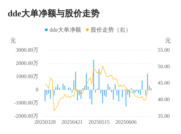 创达盈配资 江南奕帆主力资金持续净流入，3日共净流入1669.77万元