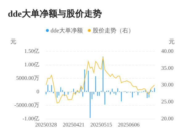 泸深策略 日盈电子主力资金持续净流入，3日共净流入2676.53万元